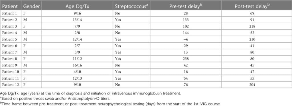 Tiempo entre pruebas neuropsicológicas pre-tratamiento y post-tratamiento con IVIG. Características de los pacientes.